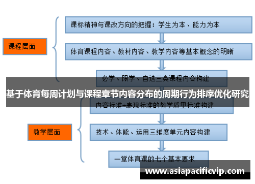 基于体育每周计划与课程章节内容分布的周期行为排序优化研究